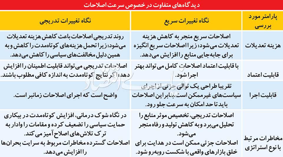 دیدگاههای متفاوت درباره سرعت اصلاحات